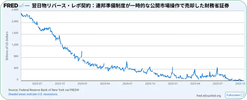 翌日物リバース・レポ契約